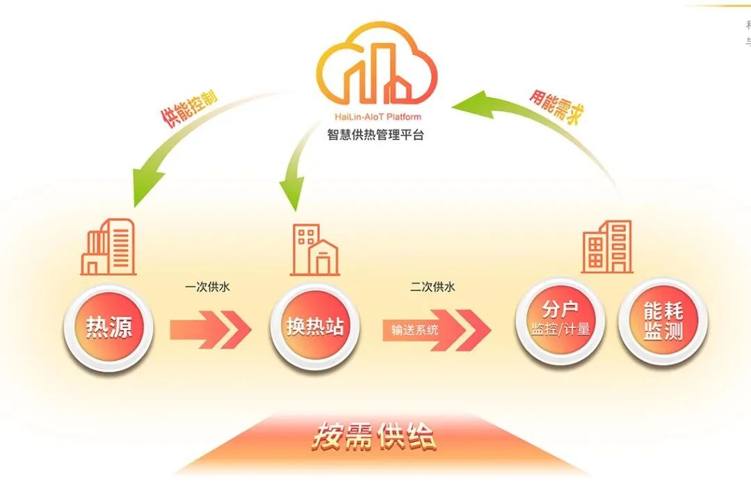 海林智慧供热系统解决方案