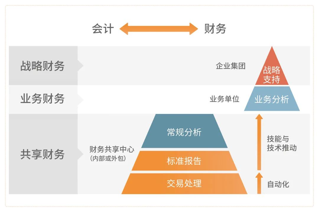 一些大型集团企业会将财务分为三大板块:战略财务,业务财务和共享财务