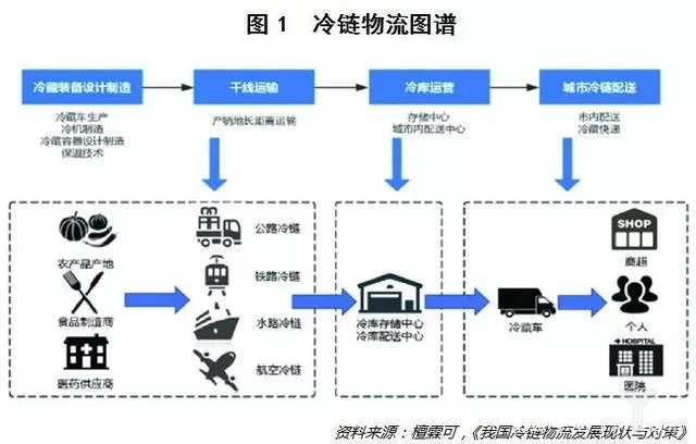 冷链物流图谱