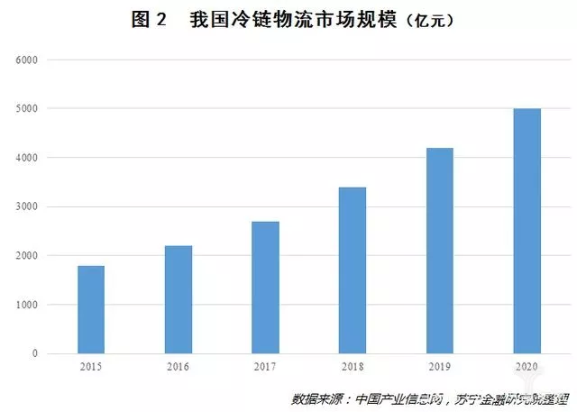 我国冷链物流市场规模(亿元)