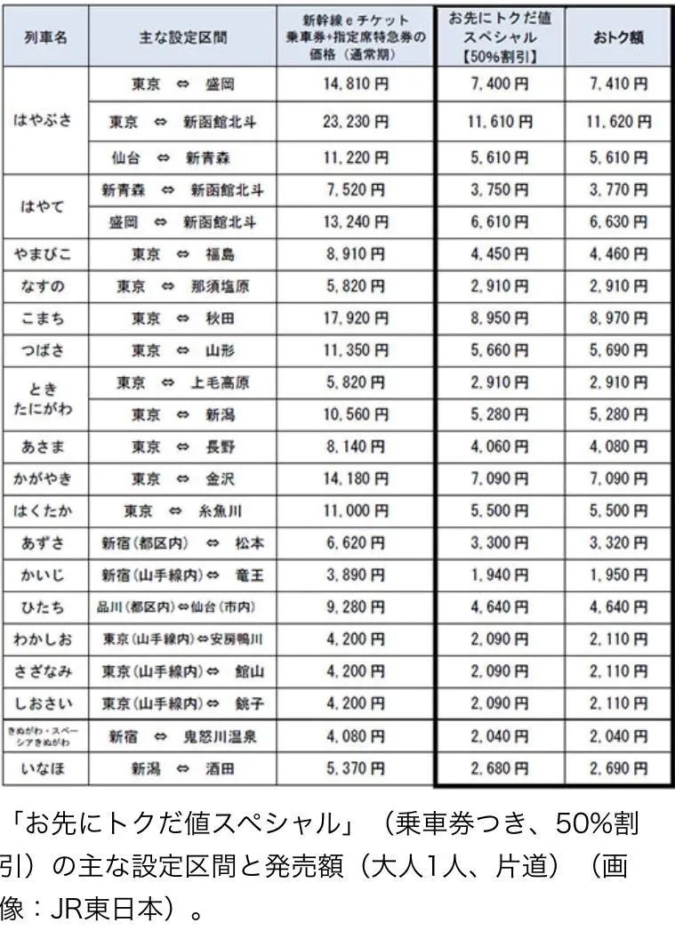 日本时事 Jr东日本新干线全线票价半额 到明年春天截止 东京留学生活小助手 微信公众号文章阅读 Wemp