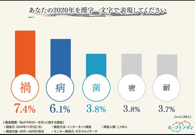 日本时事 我的年度汉字之 调查结果公布 前三名和疫情相关 东京留学生活小助手 微信公众号文章阅读 Wemp