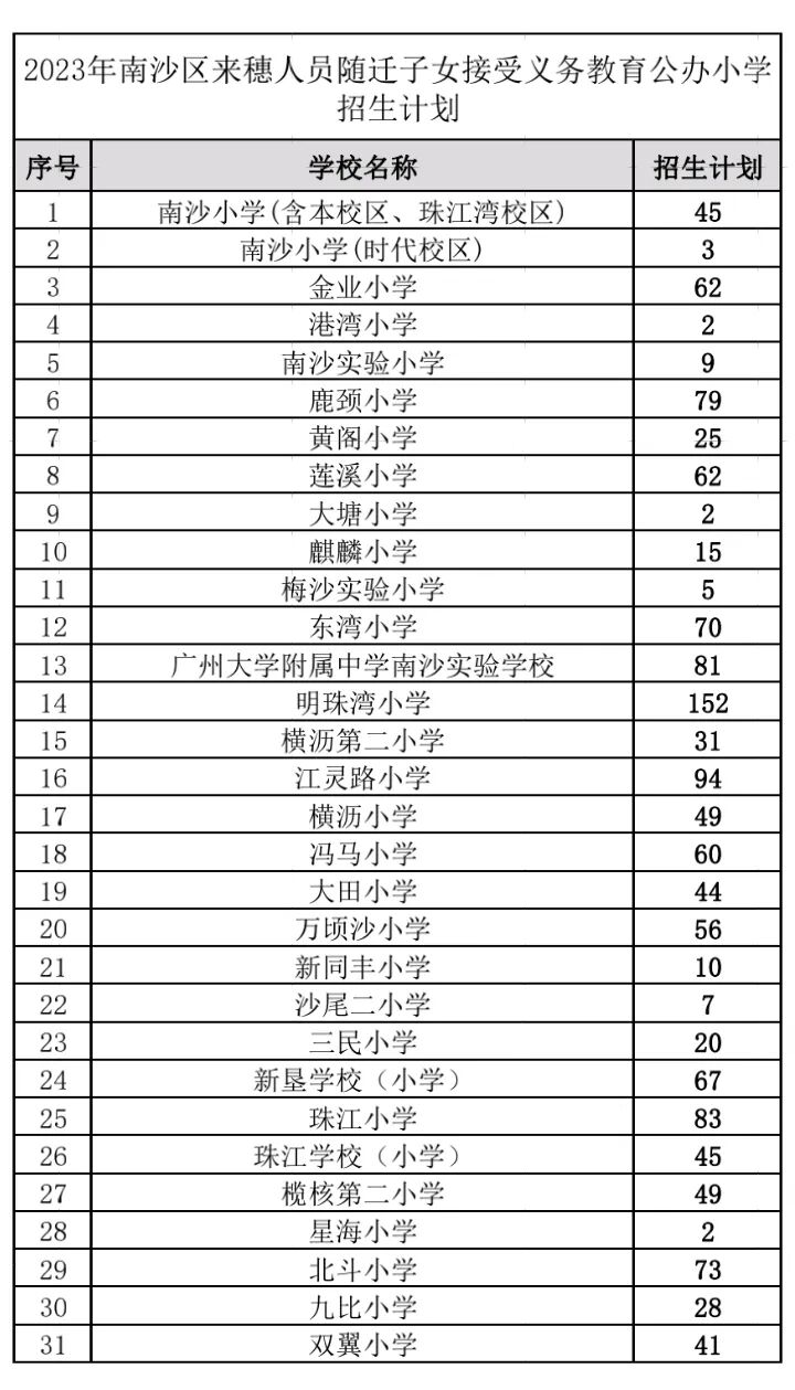 南沙积分入学学位信息公布！五大干货必细读