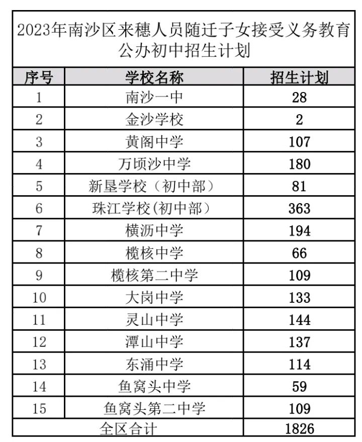 南沙积分入学学位信息公布！五大干货必细读
