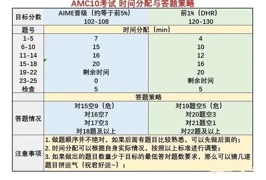 AMC10竞赛