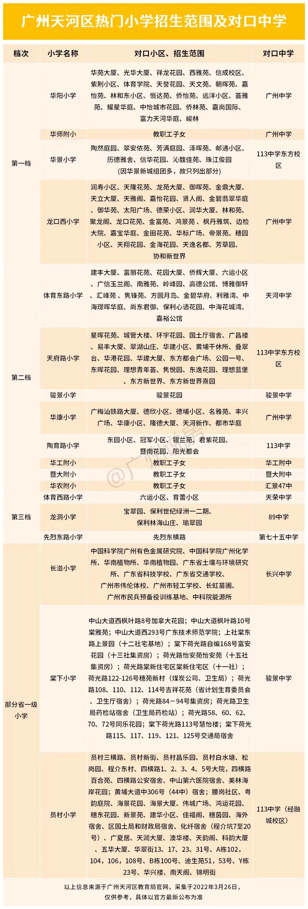 2023年天河幼升小，准备起来！附学区房选购指南