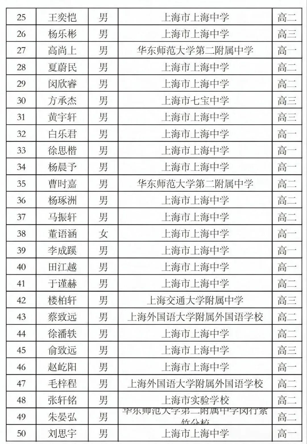 上海56人入围省队！2026全国中学生奥数联赛省一及省队名单公布！相关资料 3