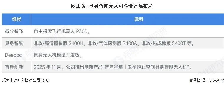图表3：具身智能无人机企业产品布局