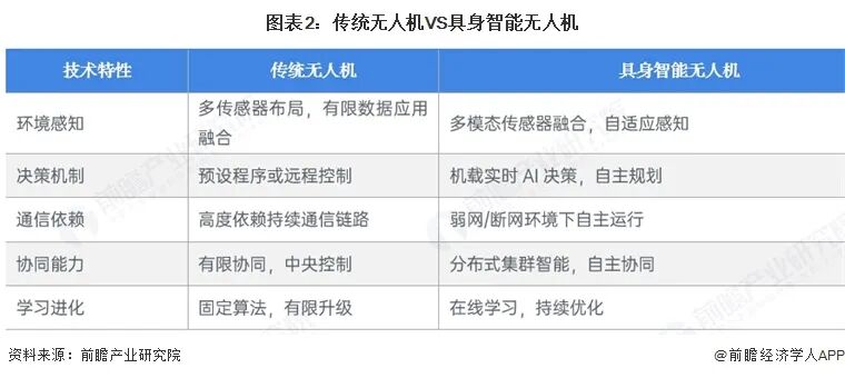 图表2：传统无人机VS具身智能无人机