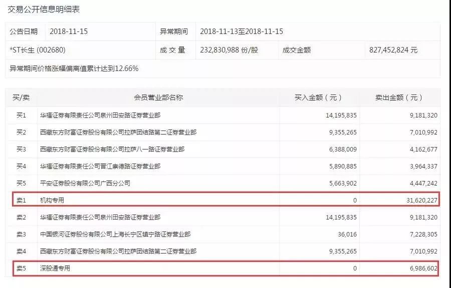 又一只退市股！逾20000股民踩雷，2億搏傻資金被