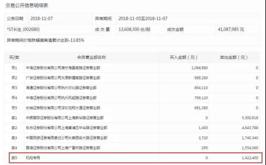 又一只退市股！逾20000股民踩雷，2億搏傻資金被