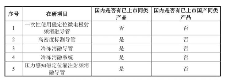 微电生理：市占率不到寡头1/30 亏损不断产能使用还不过半 又要募10亿扩产？ | -第7张图片-奈飞网