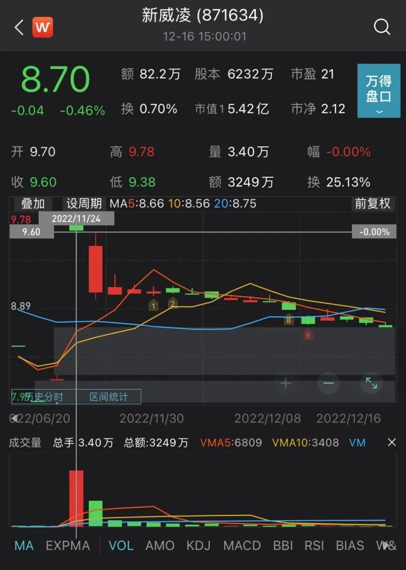 股价“跌跌不休”还在破发！产品单一、空间受限的新威凌难成气候？| 