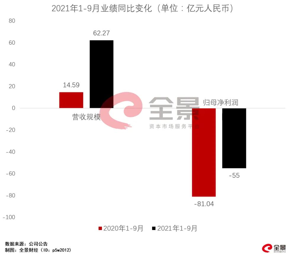 募资200亿完成三地上市 2020年巨亏114亿的百济神州正迎业绩拐点？丨-第9张图片-奈飞网