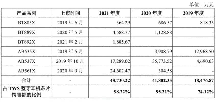 中科蓝讯：业绩急转直下 研发费用率仅为均值1/3的行业老二水分有多大？-第9张图片-奈飞网