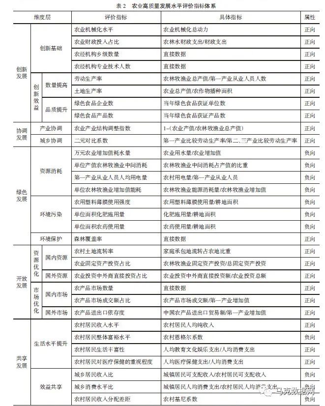 全国各地区-农业高质量发展指数