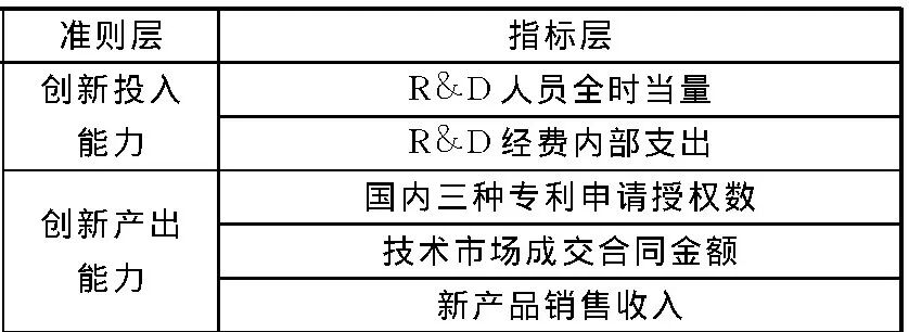 区域创新驱动评价-创新投入和产出能力原始数据