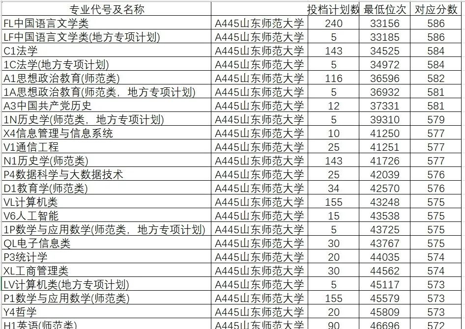 2024年大學2024最新錄取分數線（所有專業分數線一覽表公布）_分數線2021錄取分數線_分數線錄取一覽公布最新表圖片