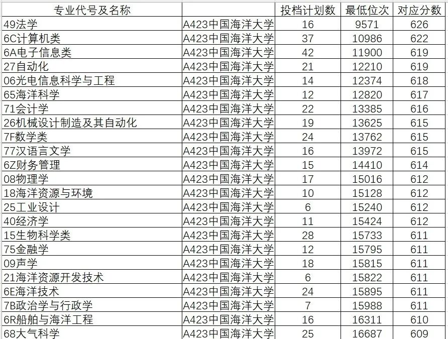 2024年大學2024最新錄取分數線（所有專業分數線一覽表公布）_分數線錄取一覽公布最新表圖片_分數線2021錄取分數線