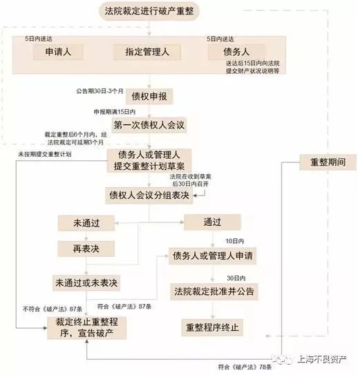 破产重整流程及其法律后果