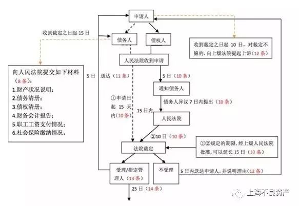 破产重整流程及其法律后果