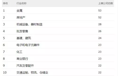 这些建企上榜!2019年“中国500强”榜单出炉 这些建企上榜!2019年“中国500强”榜单出炉