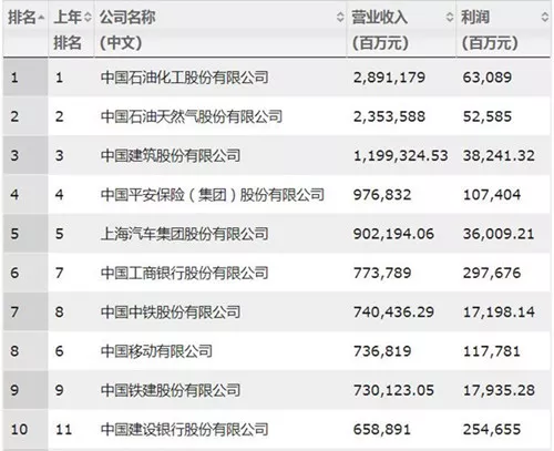 这些建企上榜!2019年“中国500强”榜单出炉 这些建企上榜!2019年“中国500强”榜单出炉
