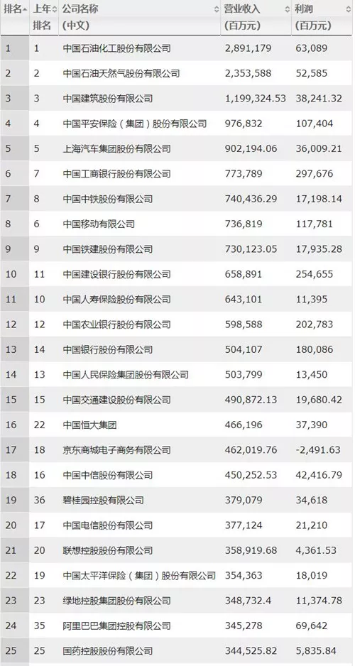 这些建企上榜!2019年“中国500强”榜单出炉 这些建企上榜!2019年“中国500强”榜单出炉