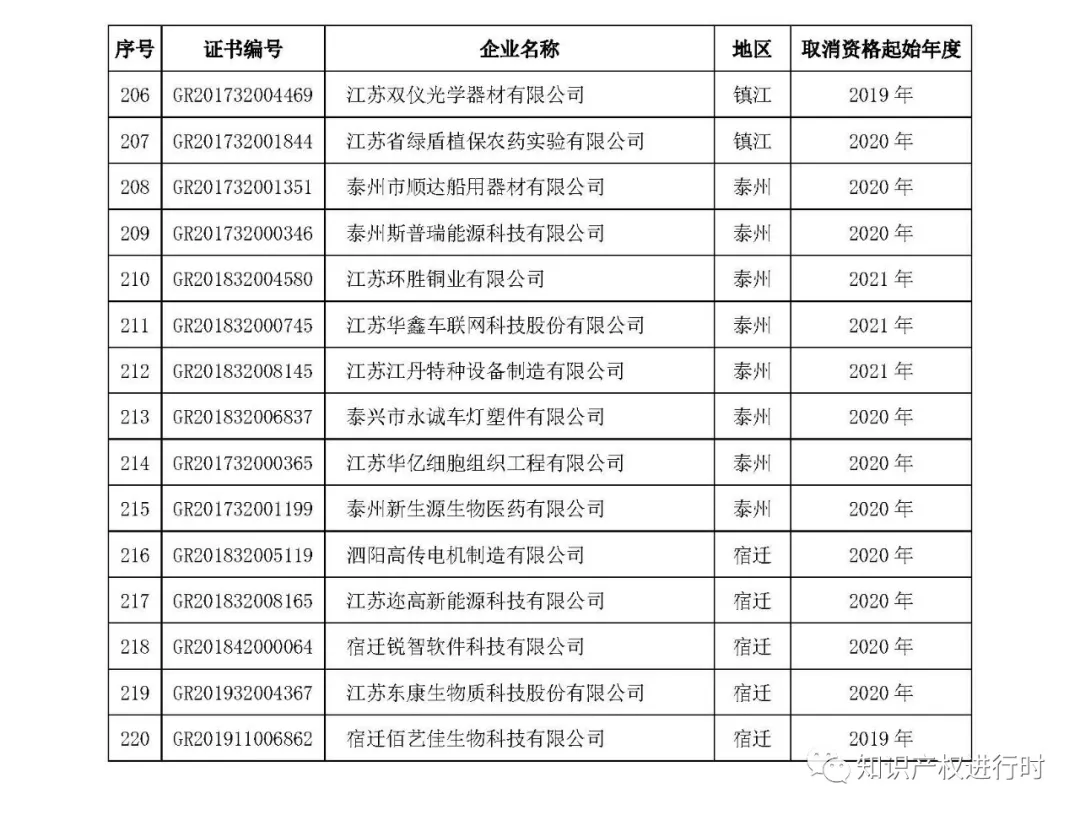 江苏省取消220家国家高新技术企业资格,追缴已享受的税收优惠及奖励! 江苏省取消220家国家高新技术企业资格,追缴已享受的税收优惠及奖励!