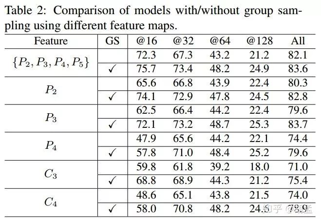 尺度不變人臉檢測：Group Sampling