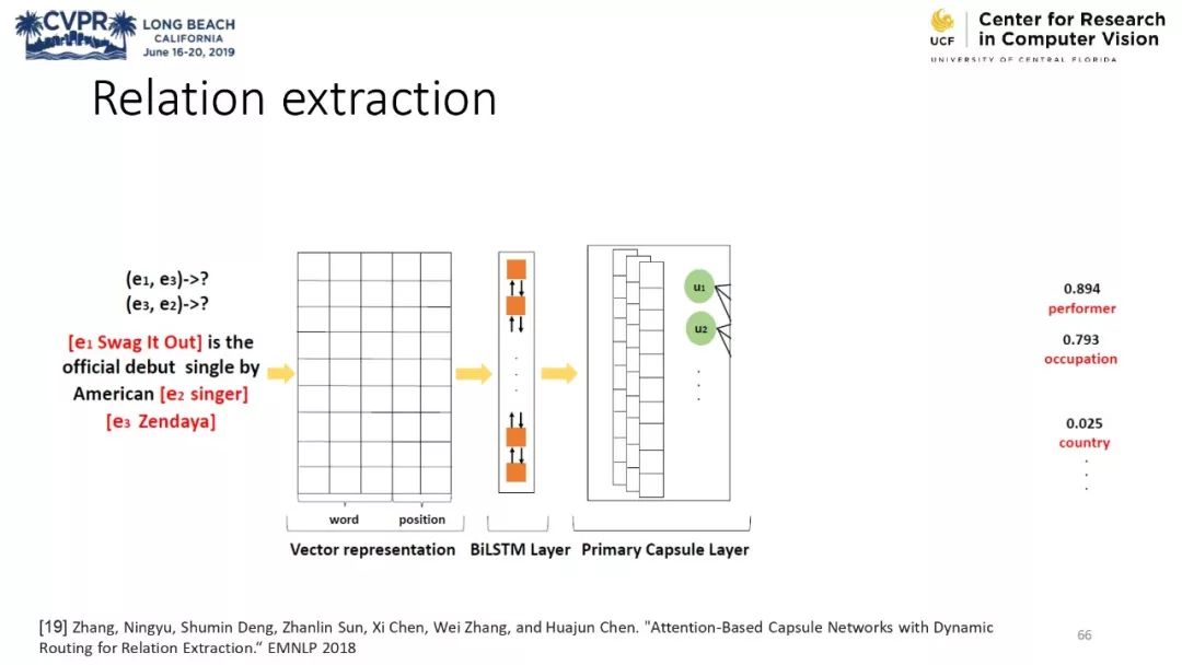 膠囊網路與計算機視覺教程 @CVPR 2019