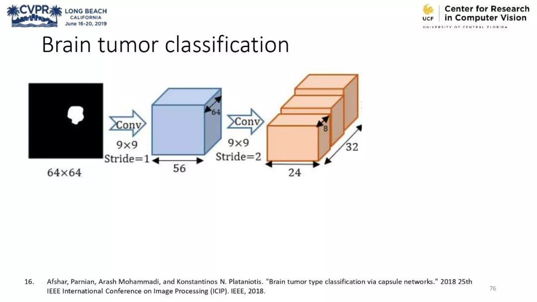 膠囊網路與計算機視覺教程 @CVPR 2019