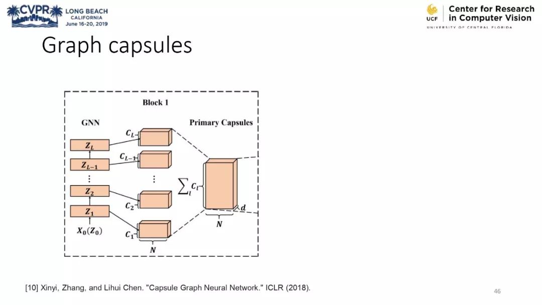 膠囊網路與計算機視覺教程 @CVPR 2019