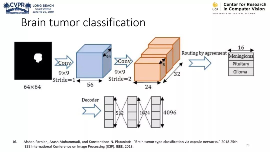 膠囊網路與計算機視覺教程 @CVPR 2019