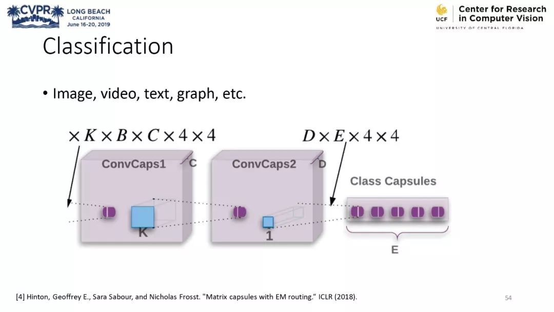 膠囊網路與計算機視覺教程 @CVPR 2019