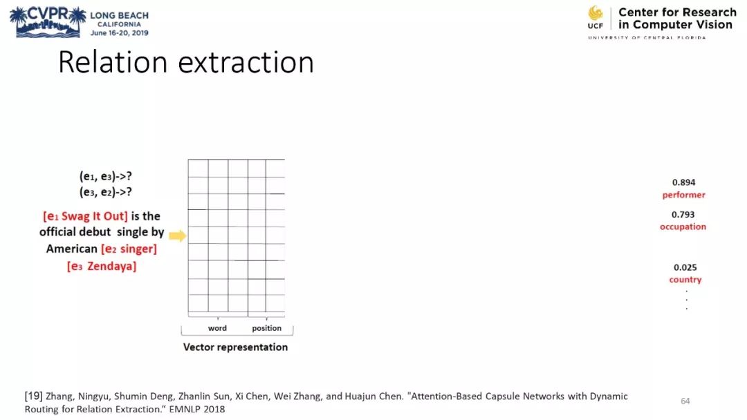 膠囊網路與計算機視覺教程 @CVPR 2019