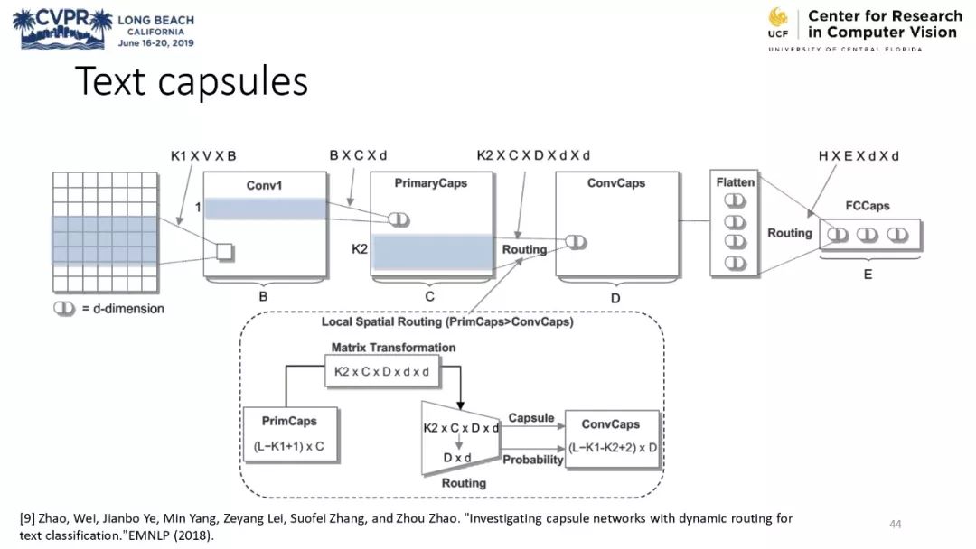 膠囊網路與計算機視覺教程 @CVPR 2019