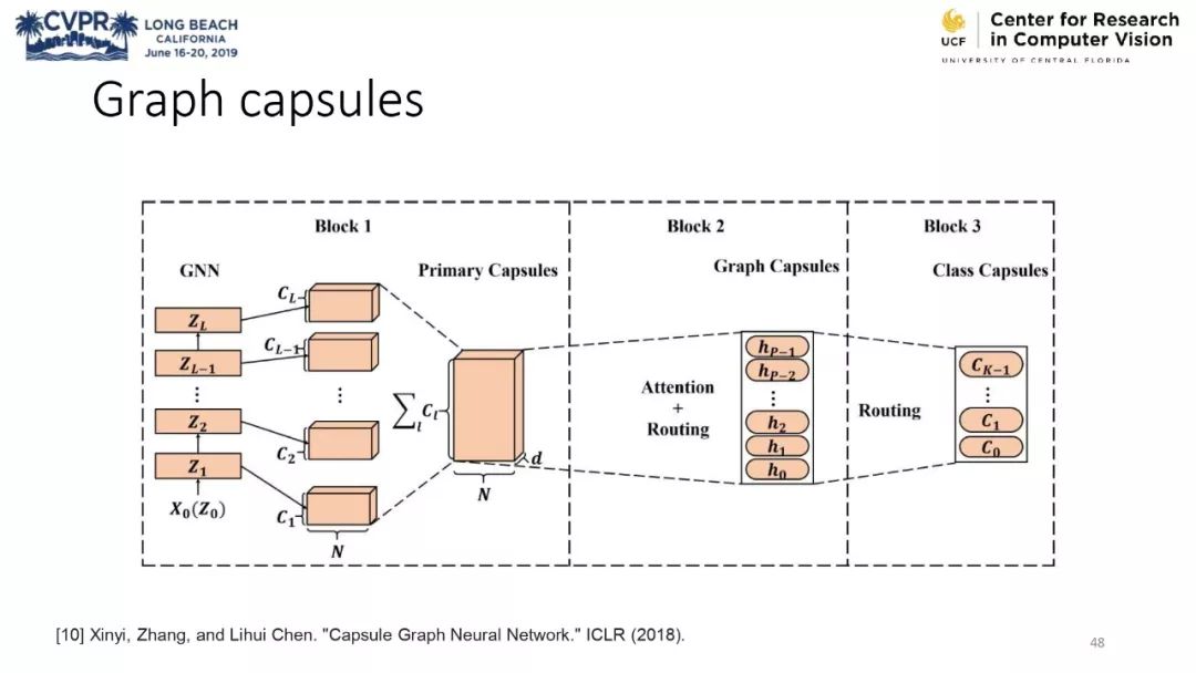 膠囊網路與計算機視覺教程 @CVPR 2019