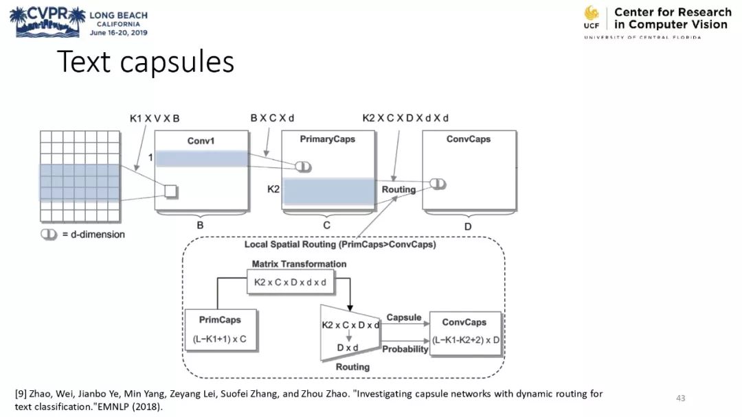 膠囊網路與計算機視覺教程 @CVPR 2019