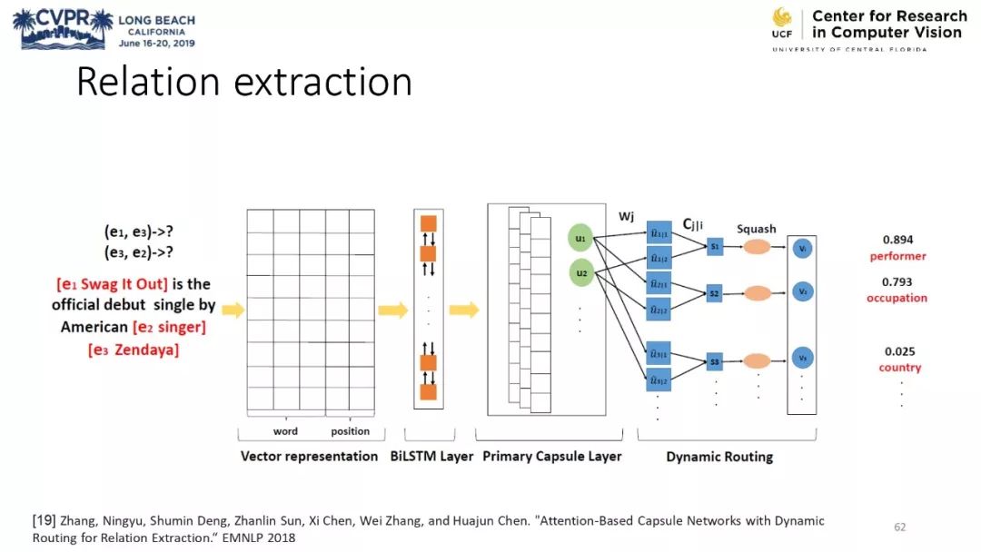 膠囊網路與計算機視覺教程 @CVPR 2019