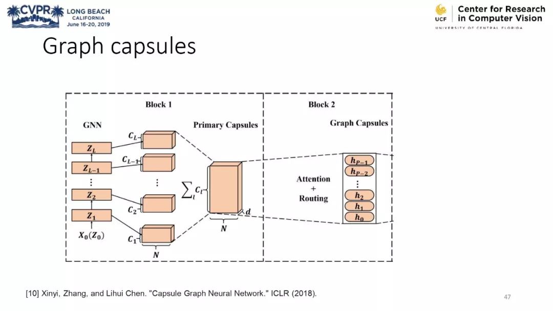 膠囊網路與計算機視覺教程 @CVPR 2019