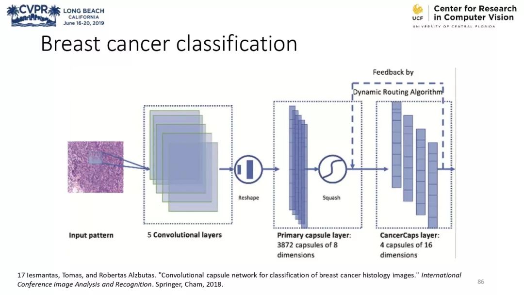 膠囊網路與計算機視覺教程 @CVPR 2019