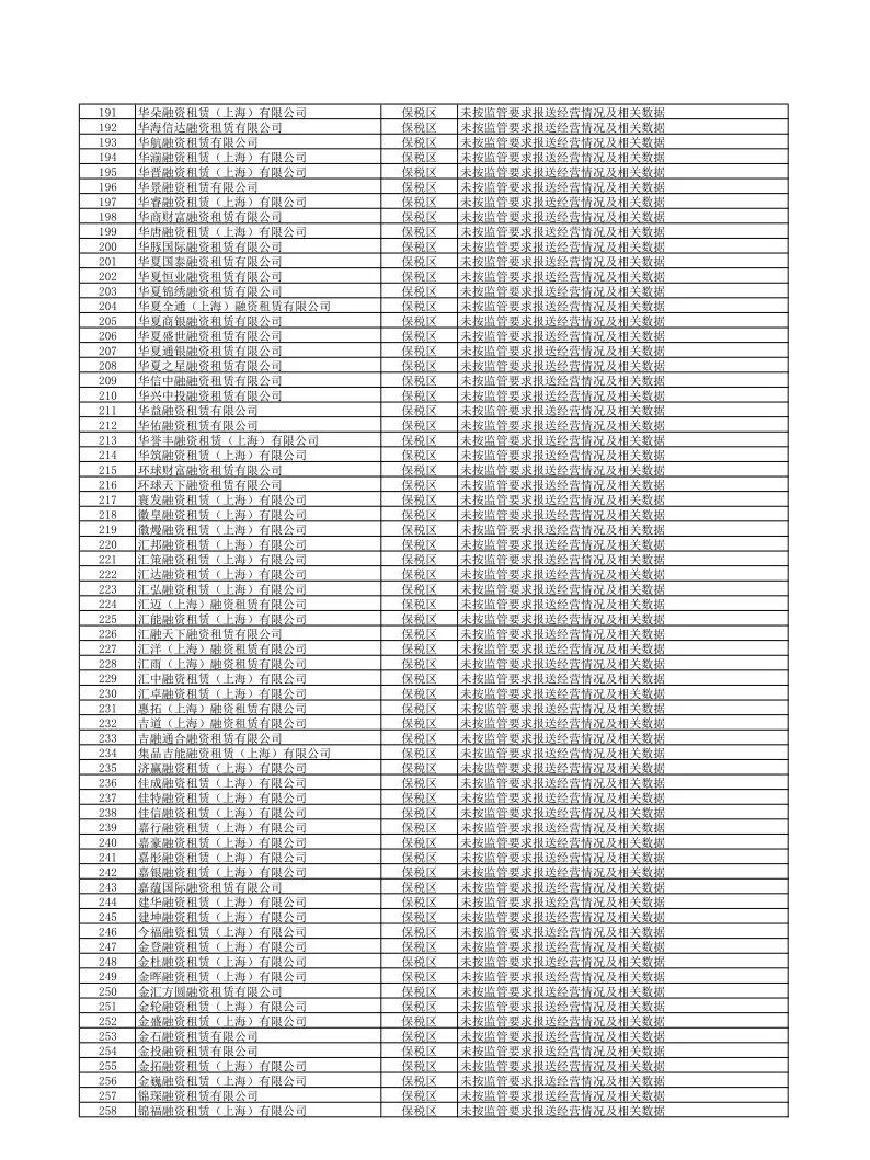 【监管动态】854家！上海市地方金融监督管理局关于更新非正常经营类融资租赁公司名单（下）的公告
