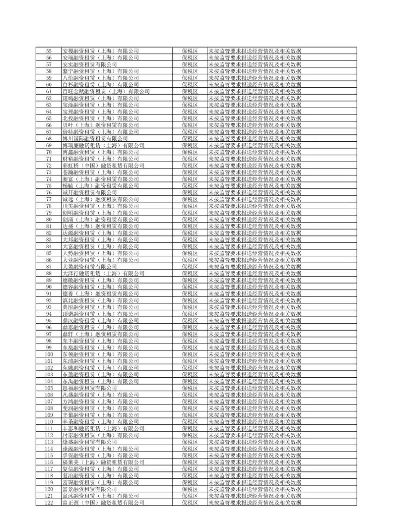 【监管动态】854家！上海市地方金融监督管理局关于更新非正常经营类融资租赁公司名单（下）的公告
