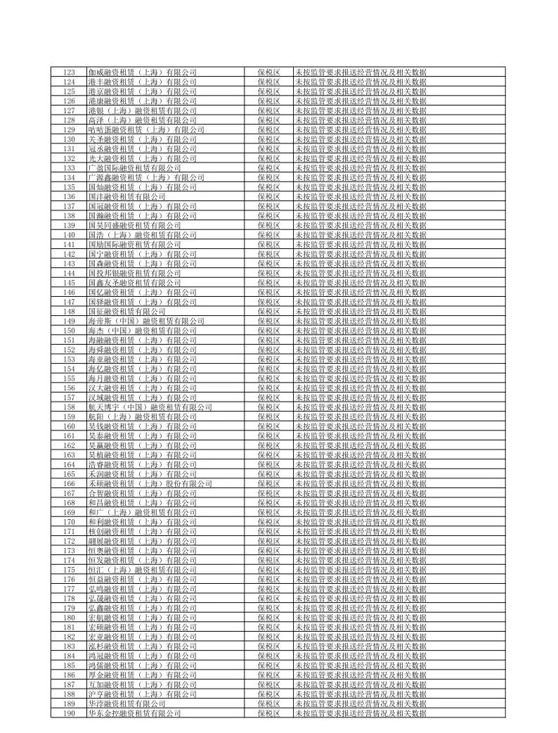 【监管动态】854家！上海市地方金融监督管理局关于更新非正常经营类融资租赁公司名单（下）的公告