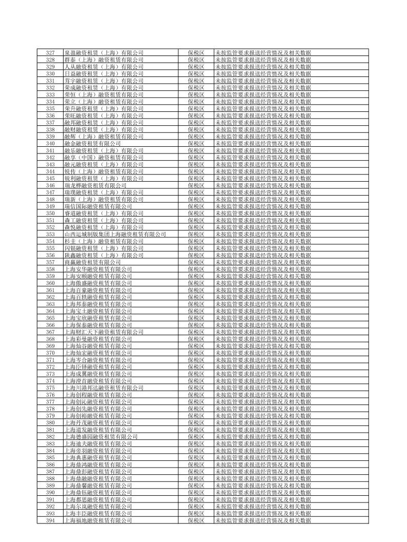 【监管动态】854家！上海市地方金融监督管理局关于更新非正常经营类融资租赁公司名单（下）的公告