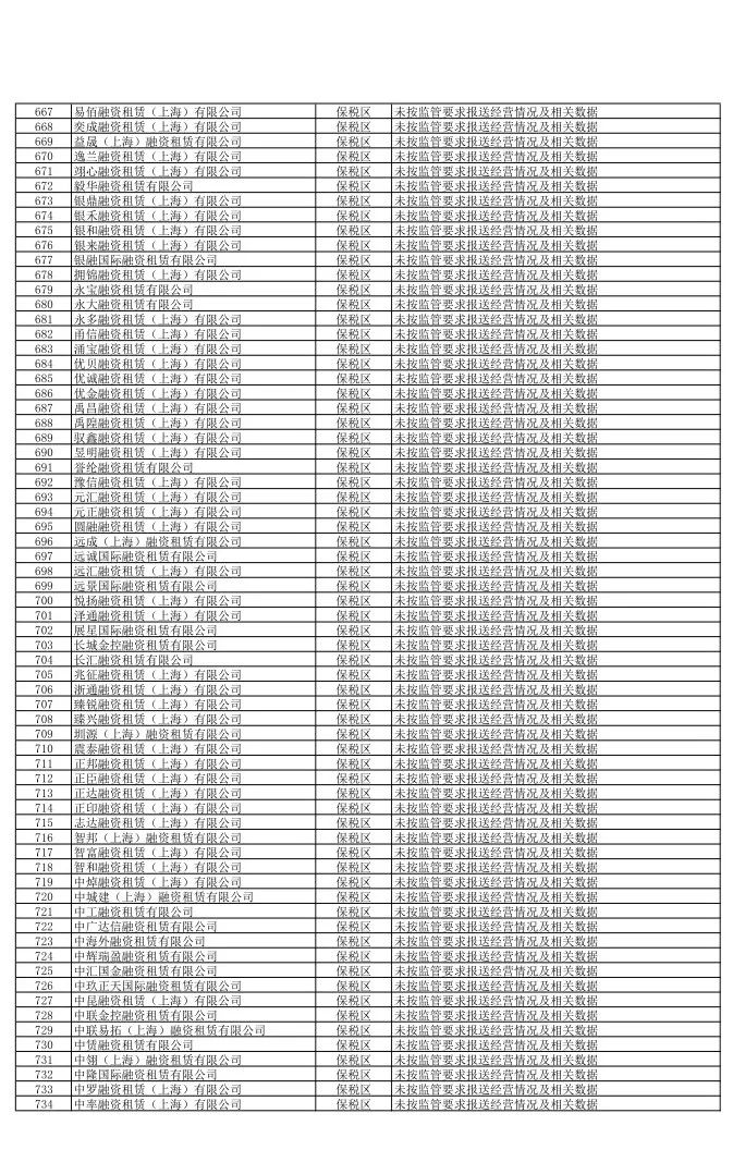 【监管动态】854家！上海市地方金融监督管理局关于更新非正常经营类融资租赁公司名单（下）的公告