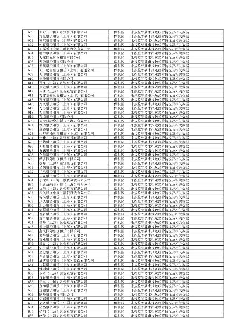 【监管动态】854家！上海市地方金融监督管理局关于更新非正常经营类融资租赁公司名单（下）的公告