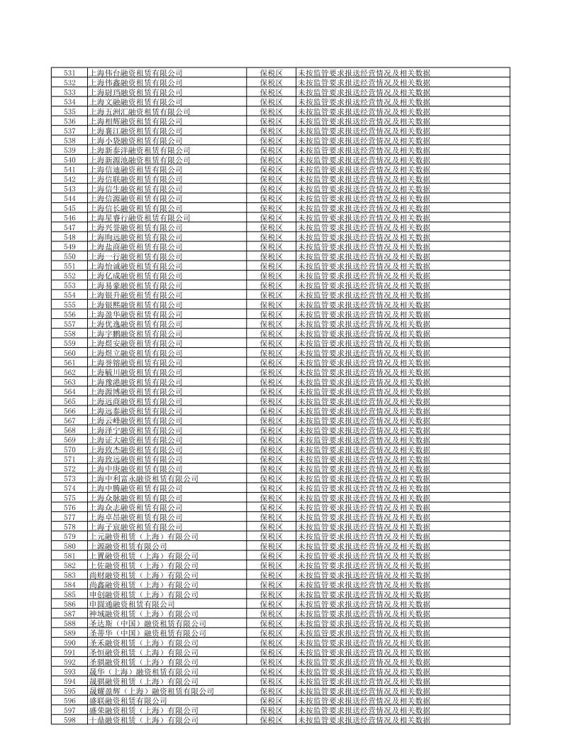 【监管动态】854家！上海市地方金融监督管理局关于更新非正常经营类融资租赁公司名单（下）的公告