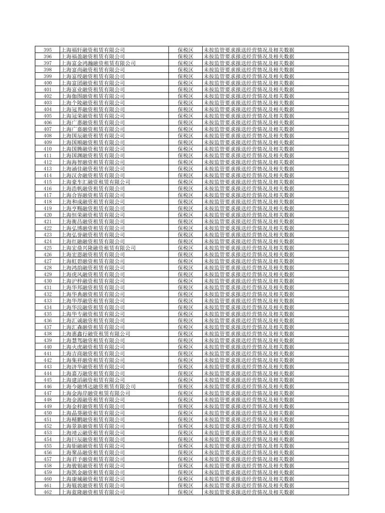【监管动态】854家！上海市地方金融监督管理局关于更新非正常经营类融资租赁公司名单（下）的公告